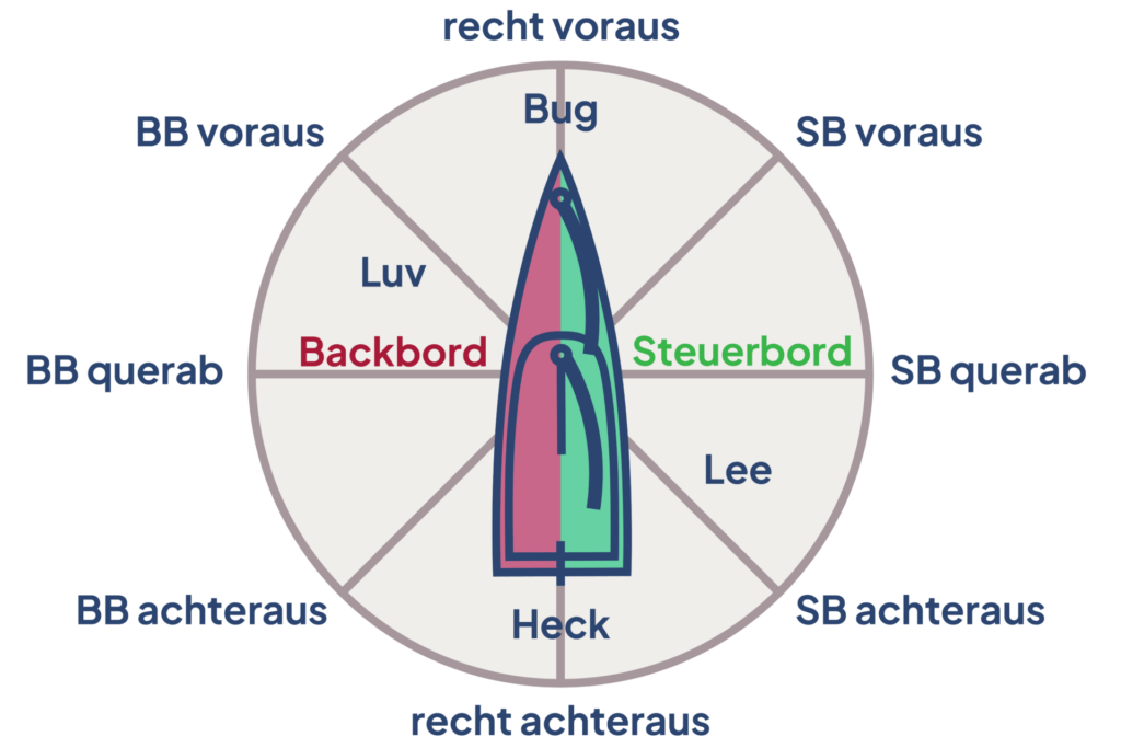 teile vom segelboot