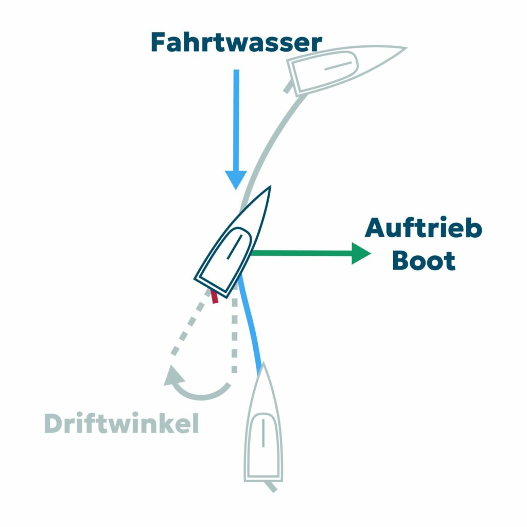 Auftrieb Boot durch Driftwinkel