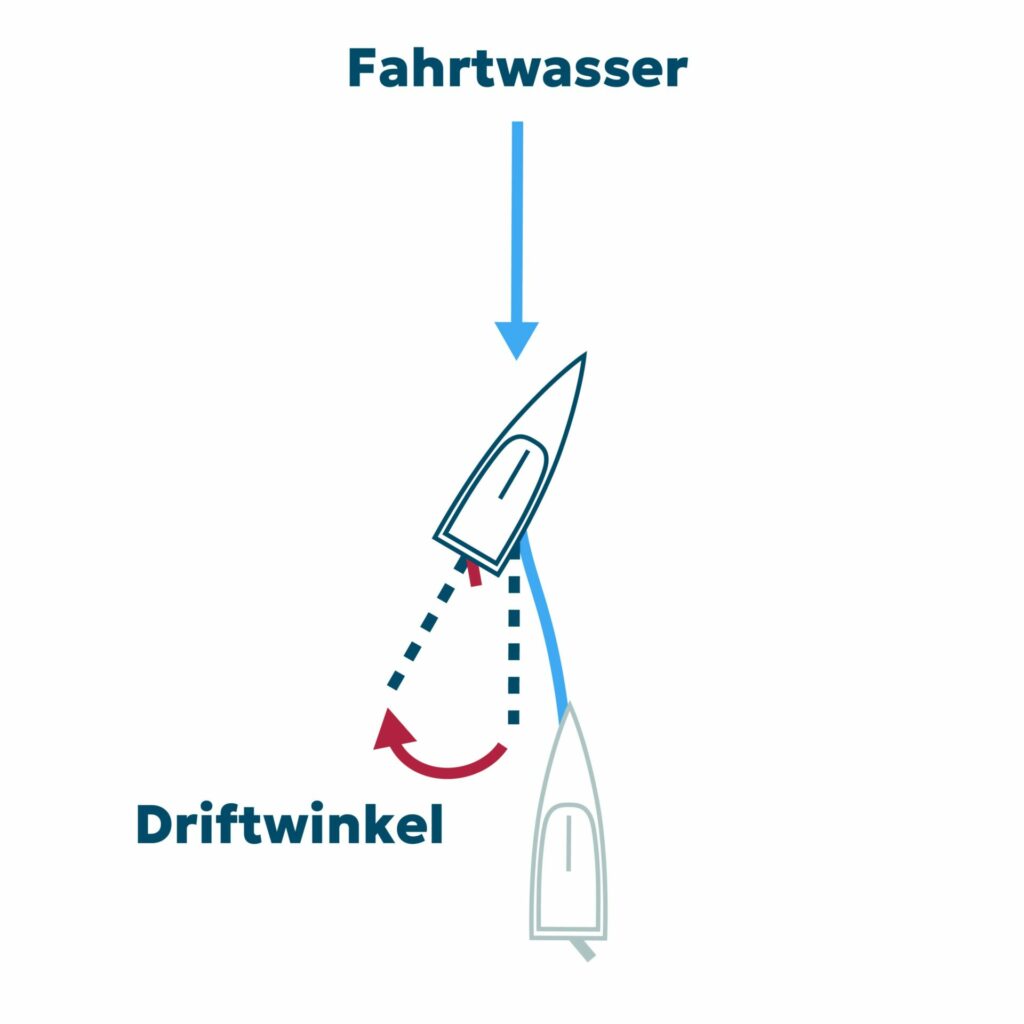 Zeigt den Driftwinkel ausgelöst vom Ruder